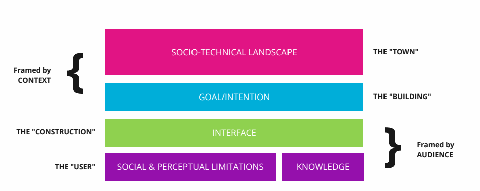 Dark patterns knowledge stack framework