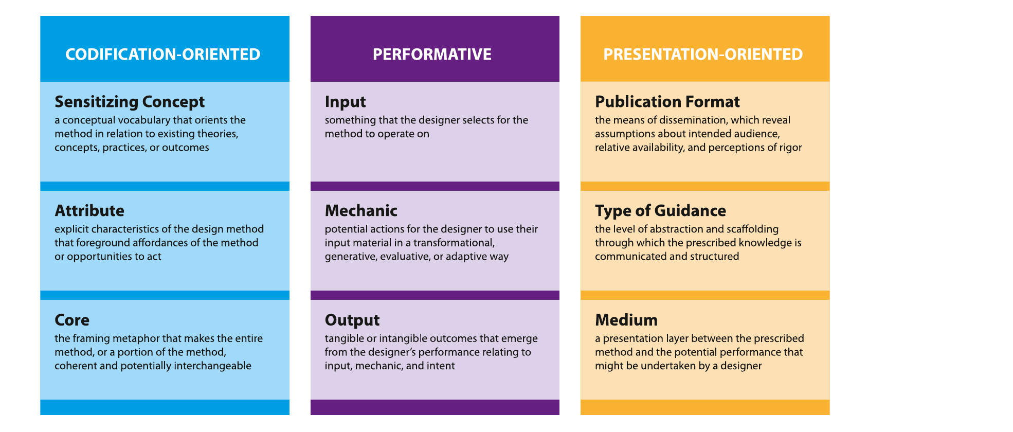 Three stances toward design methods from Languaging Design Methods